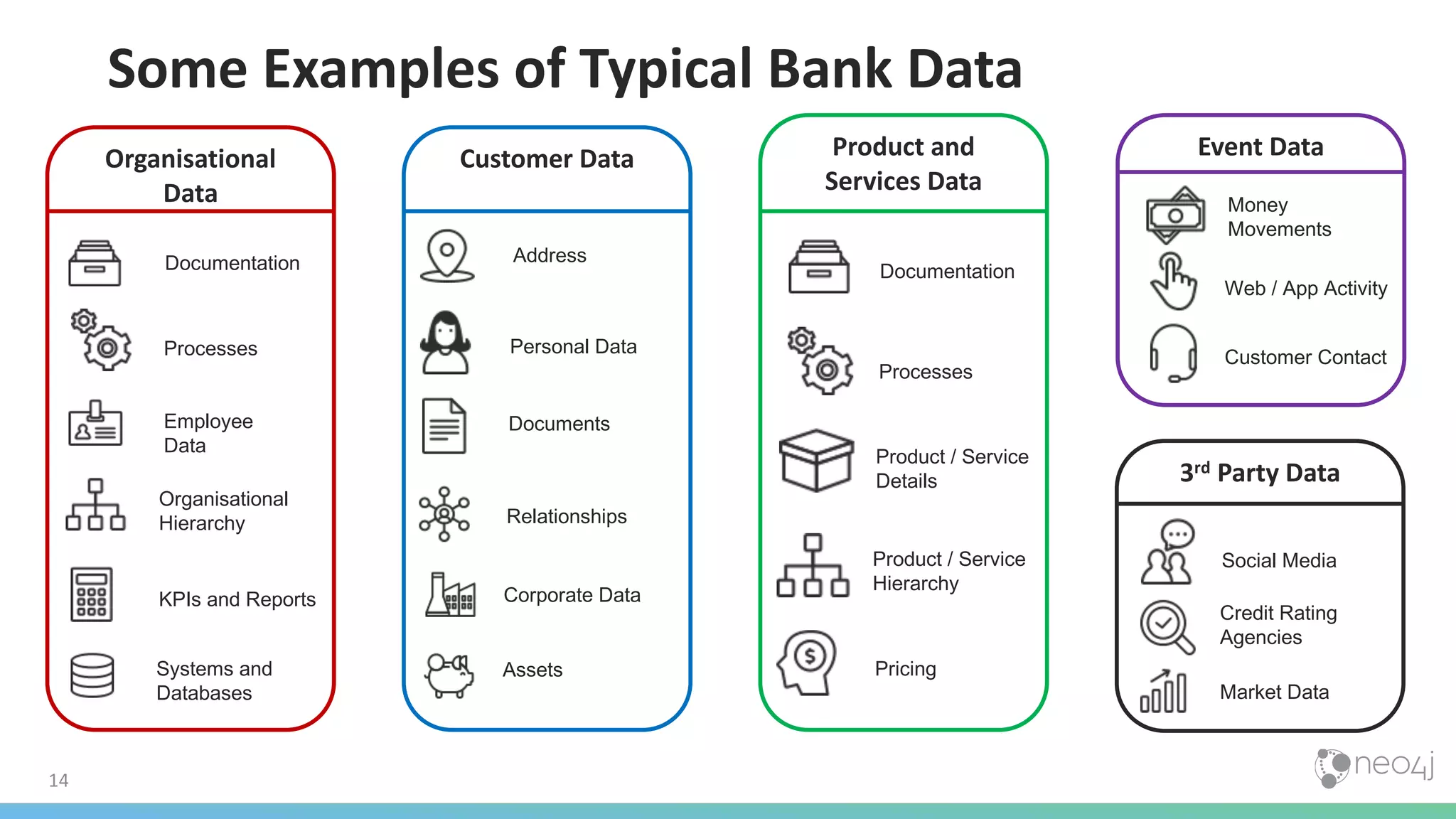 14 Some Examples of Typical Bank Data Event DataProduct and Services Data Customer DataOrganisational Data 3rd Party Data Documentation Employee Data Processes Systems and Databases KPIs and Reports Address Personal Data Documents Relationships Assets Documentation Processes Product / Service Details Product / Service Hierarchy Pricing Money Movements Web / App Activity Customer Contact Social Media Credit Rating Agencies Market Data Organisational Hierarchy Corporate Data 