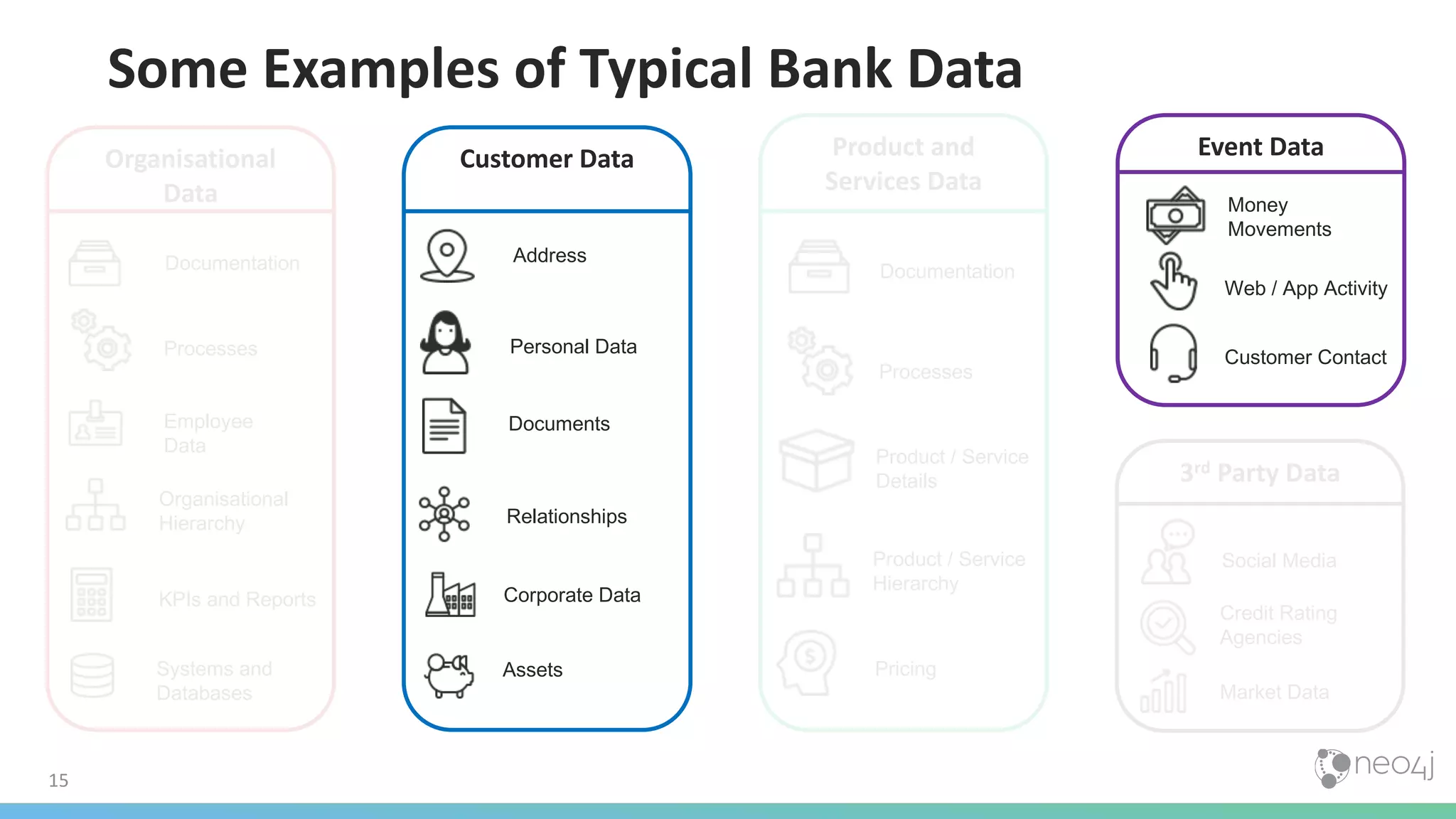 15 Some Examples of Typical Bank Data Event DataProduct and Services Data Customer DataOrganisational Data 3rd Party Data Documentation Employee Data Processes Systems and Databases KPIs and Reports Address Personal Data Documents Relationships Assets Documentation Processes Product / Service Details Product / Service Hierarchy Pricing Money Movements Web / App Activity Customer Contact Social Media Credit Rating Agencies Market Data Organisational Hierarchy Corporate Data 