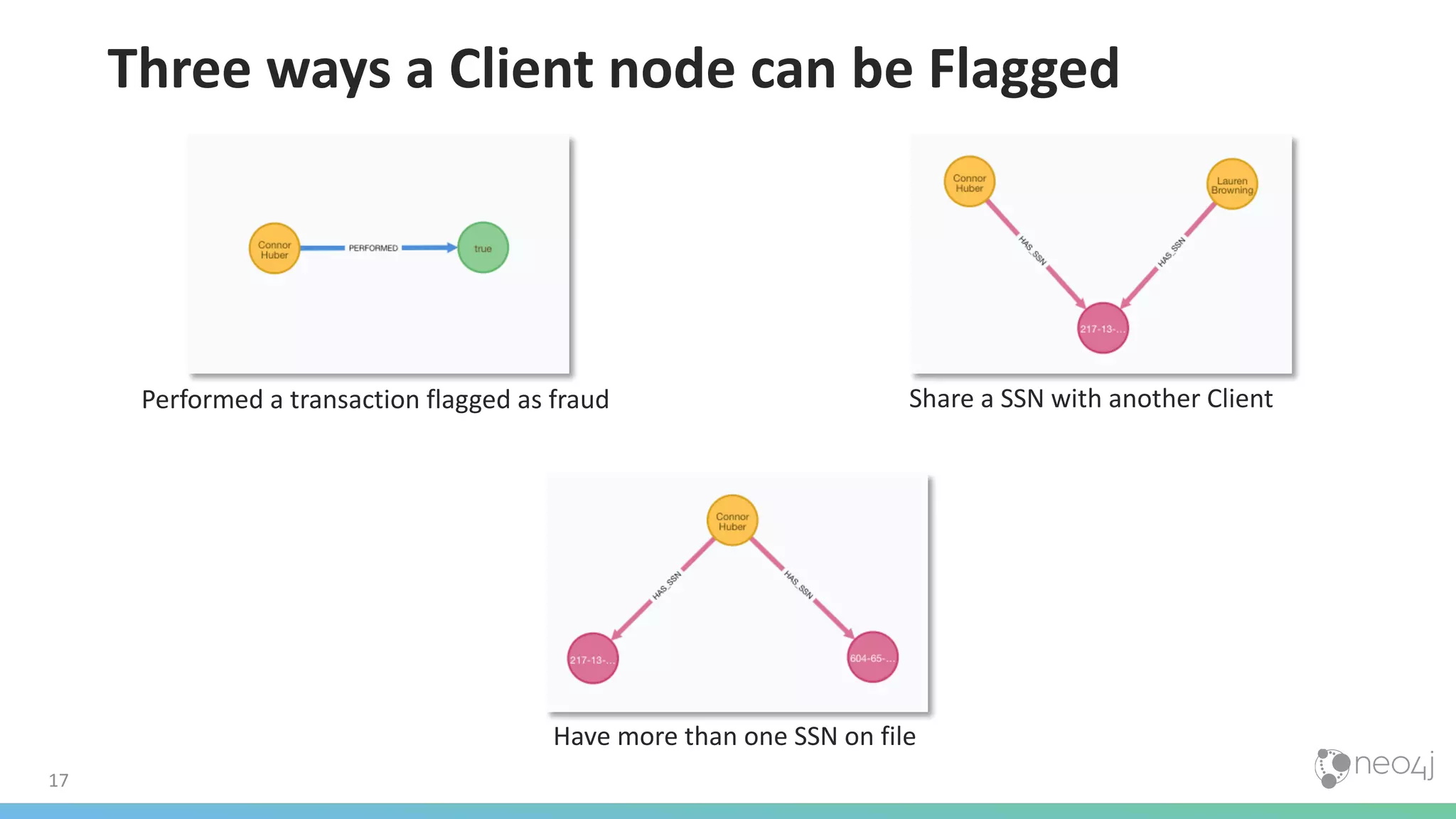 17 Three ways a Client node can be Flagged Performed a transaction flagged as fraud Share a SSN with another Client Have more than one SSN on file 