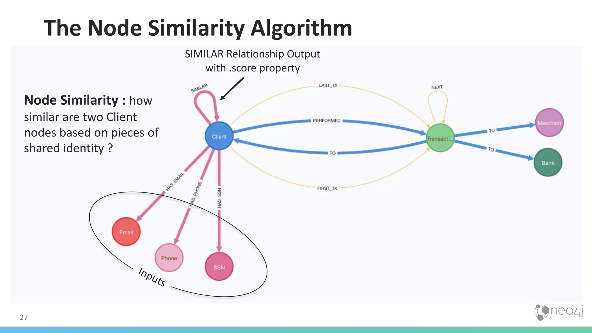 27 The Node Similarity Algorithm Node Similarity : how similar are two Client nodes based on pieces of shared identity ? SIMILAR Relationship Output with .score property Inputs 