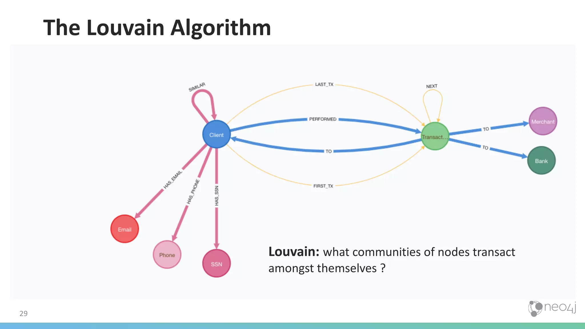 29 The Louvain Algorithm Louvain: what communities of nodes transact amongst themselves ? 