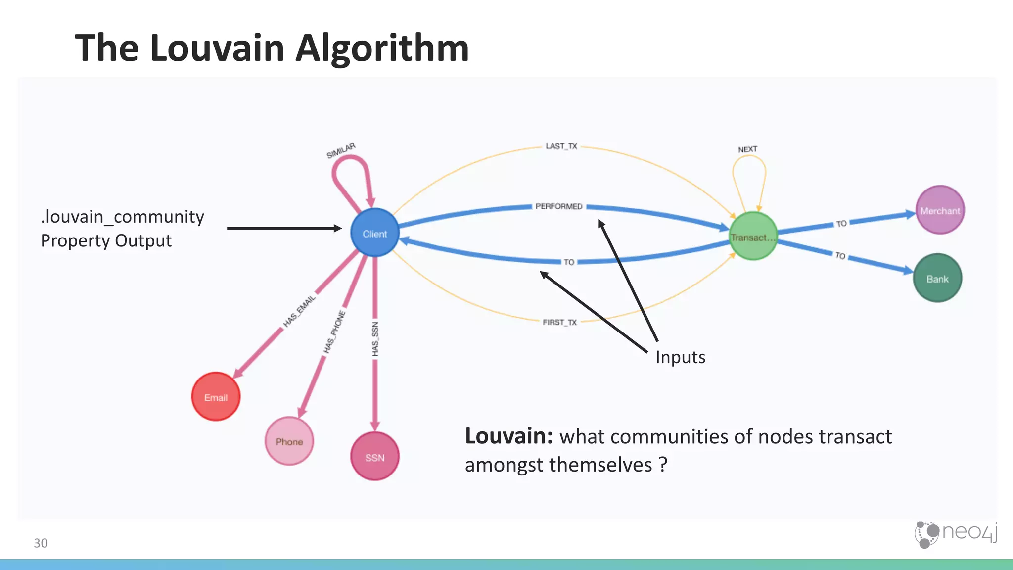 30 The Louvain Algorithm Louvain: what communities of nodes transact amongst themselves ? Inputs .louvain_community Property Output 