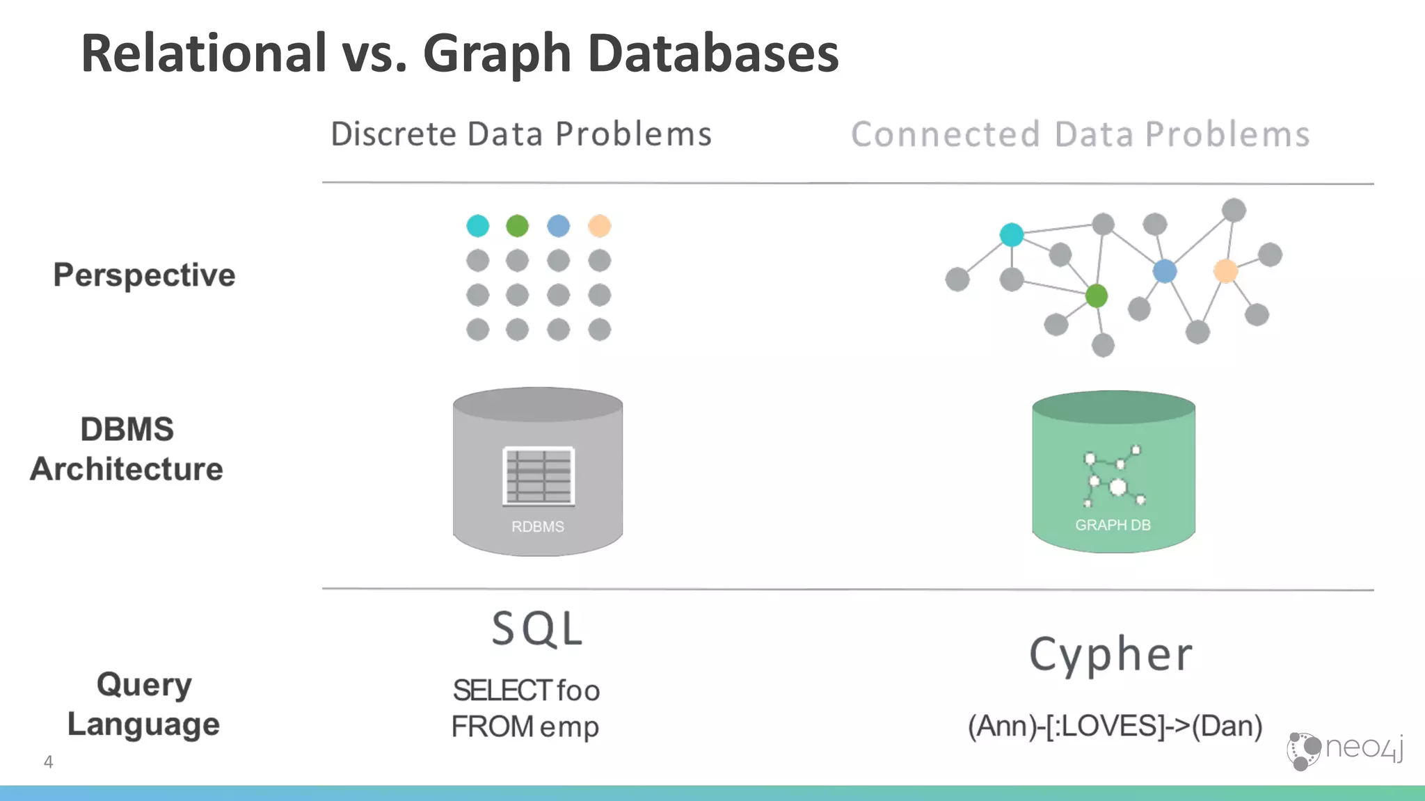 Relational vs. Graph Databases 4 
