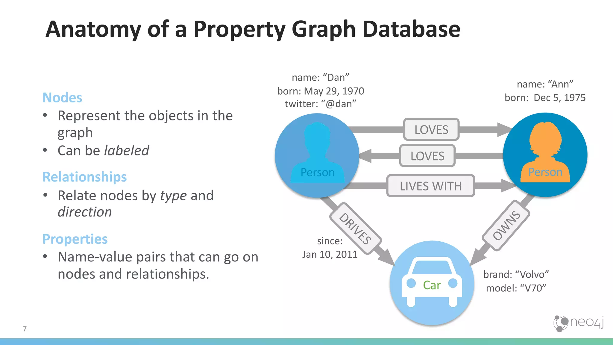 7 Car DRIVES name: “Dan” born: May 29, 1970 twitter: “@dan” name: “Ann” born: Dec 5, 1975 since: Jan 10, 2011 brand: “Volvo” model: “V70” Anatomy of a Property Graph Database Nodes • Represent the objects in the graph • Can be labeled Relationships • Relate nodes by type and direction Properties • Name-value pairs that can go on nodes and relationships. LOVES LOVES LIVES WITH OW NS Person Person 
