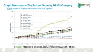 Graph Databases – The Fastest Growing DBMS Category
Source: http://db-engines.com/en/ranking/graph+dbms
500% increase in popularity over the last 2 years:
 