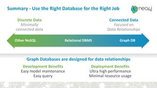 Discrete Data
Minimally
connected data
Graph Databases are designed for data relationships
Summary - Use the Right Database for the Right Job
Other NoSQL Relational DBMS Graph DB
Connected Data
Focused on
Data Relationships
Development Benefits
Easy model maintenance
Easy query
Deployment Benefits
Ultra high performance
Minimal resource usage
 
