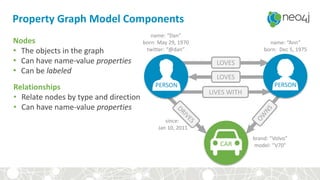 CAR
name: “Dan”
born: May 29, 1970
twitter: “@dan”
name: “Ann”
born: Dec 5, 1975
since:
Jan 10, 2011
brand: “Volvo”
model: “V70”
Property Graph Model Components
Nodes
• The objects in the graph
• Can have name-value properties
• Can be labeled
LOVES
LOVES
LIVES WITH
PERSON PERSONRelationships
• Relate nodes by type and direction
• Can have name-value properties
 