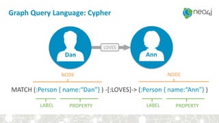 Graph Query Language: Cypher
MATCH (:Person { name:“Dan”} ) -[:LOVES]-> (:Person { name:“Ann”} )
LOVES
Dan Ann
NODE NODE
LABEL PROPERTYLABEL PROPERTY
 