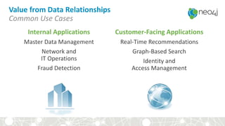 Value from Data Relationships
Common Use Cases
Internal Applications
Master Data Management
Network and
IT Operations
Fraud Detection
Customer-Facing Applications
Real-Time Recommendations
Graph-Based Search
Identity and
Access Management
 