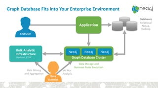 Data Storage and
Business Rules Execution
Data Mining
and Aggregation
Graph Database Fits into Your Enterprise Environment
Application
Graph Database Cluster
Neo4j Neo4j Neo4j
Ad Hoc
Analysis
Bulk Analytic
Infrastructure
Hadoop, EDW …
Data
Scientist
End User
Databases
Relational
NoSQL
Hadoop
 