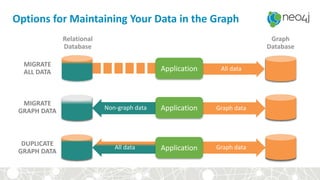 MIGRATE
ALL DATA
MIGRATE
GRAPH DATA
DUPLICATE
GRAPH DATA
Non-graph data Graph data
Graph dataAll data
All data
Relational
Database
Graph
Database
Application
Application
Application
Options for Maintaining Your Data in the Graph
 