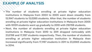 EXAMPLE OF ANALYSIS
The number of students enrolling at private higher education
institutions in Malaysia from 2003 to 2005 went down steadily from
13,1947 students to 13,0265 students. After that, the number of students
enrolling at private higher education institutions in Malaysia from 2005
with 101311 students went up gradually to 2010 with 216788 students.
Next, the number of students enrolling at private higher education
institutions in Malaysia from 2010 to 2011 dropped noticeably with
21,6788 and 17,1197 students respectively. Then, the number of students
enrolling at private higher education institution in Malaysia then
increased significantly from 17,1197 students in 2011 to 23,8565 students
in 2014.
 