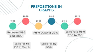PREPOSITIONS IN
GRAPHS
Between 1995
and 2000
1995
2000
2005
2010
2015
2020
From 2000 to 2010 Sales rose from
200 to 250
Sales fell to
150 in March
Sales fell by
50%
 