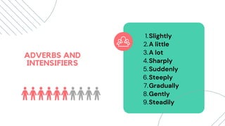 ADVERBS AND
INTENSIFIERS
Slightly
A little
A lot
Sharply
Suddenly
Steeply
Gradually
Gently
Steadily
1.
2.
3.
4.
5.
6.
7.
8.
9.
 