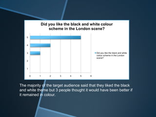 0 1 2 3 4 5 6
1
2
3
4
5
Did you like the black and white colour
scheme in the London scene?
Did you like the black and white
colour scheme in the London
scene?
The majority of the target audience said that they liked the black
and white theme but 3 people thought it would have been better if
it remained in colour.
 