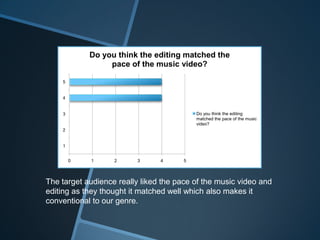 0 1 2 3 4 5
1
2
3
4
5
Do you think the editing matched the
pace of the music video?
Do you think the editing
matched the pace of the music
video?
The target audience really liked the pace of the music video and
editing as they thought it matched well which also makes it
conventional to our genre.
 