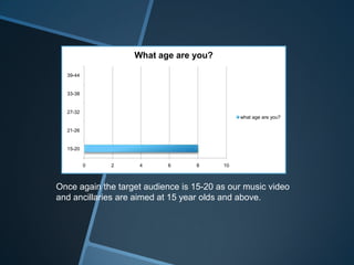 0 2 4 6 8 10
15-20
21-26
27-32
33-38
39-44
What age are you?
what age are you?
Once again the target audience is 15-20 as our music video
and ancillaries are aimed at 15 year olds and above.
 
