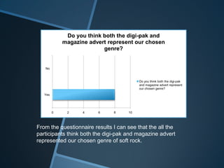 0 2 4 6 8 10
Yes
No
Do you think both the digi-pak and
magazine advert represent our chosen
genre?
Do you think both the digi-pak
and magazine advert represent
our chosen genre?
From the questionnaire results I can see that the all the
participants think both the digi-pak and magazine advert
represented our chosen genre of soft rock.
 