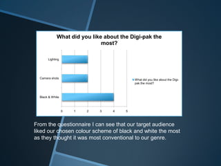 0 1 2 3 4 5
Black & White
Camera shots
Lighting
What did you like about the Digi-pak the
most?
What did you like about the Digi-
pak the most?
From the questionnaire I can see that our target audience
liked our chosen colour scheme of black and white the most
as they thought it was most conventional to our genre.
 