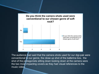 0 2 4 6 8
Yes
No
Do you think the camera shots used were
conventional to our chosen genre of soft
rock?
Do you think the camera shots
used were conventional to our
chosen genre of soft rock?
The audience had said that the camera shots used for our digi-pak were
conventional to our genre, the close up shot of the ballerina box, the
shot of the protagonists sitting down looking down at the camera were
the two most impacting covers as they had visual references to the
music video.
 