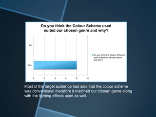 0 2 4 6 8 10
Yes
No
Do you think the Colour Scheme used
suited our chosen genre and why?
Do you think the Colour Scheme
used suited our chosen genre
and why?
Most of the target audience had said that the colour scheme
was conventional therefore it matched our chosen genre along
with the lighting effects used as well.
 