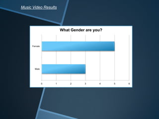 0 1 2 3 4 5 6
Male
Female
What Gender are you?
Music Video Results
 