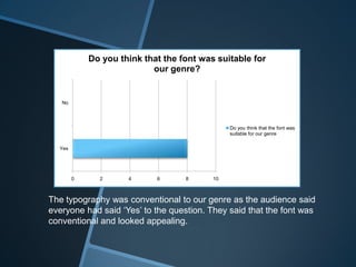 0 2 4 6 8 10
Yes
No
Do you think that the font was suitable for
our genre?
Do you think that the font was
suitable for our genre
The typography was conventional to our genre as the audience said
everyone had said ‘Yes’ to the question. They said that the font was
conventional and looked appealing.
 