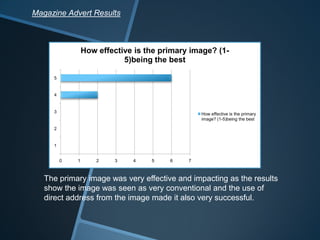 Magazine Advert Results
0 1 2 3 4 5 6 7
1
2
3
4
5
How effective is the primary image? (1-
5)being the best
How effective is the primary
image? (1-5)being the best
The primary image was very effective and impacting as the results
show the image was seen as very conventional and the use of
direct address from the image made it also very successful.
 