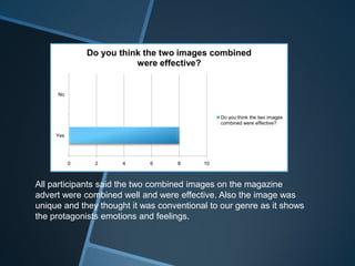 0 2 4 6 8 10
Yes
No
Do you think the two images combined
were effective?
Do you think the two images
combined were effective?
All participants said the two combined images on the magazine
advert were combined well and were effective. Also the image was
unique and they thought it was conventional to our genre as it shows
the protagonists emotions and feelings.
 