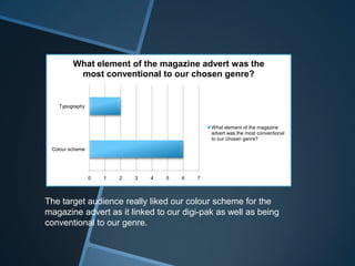 0 1 2 3 4 5 6 7
Colour scheme
Typography
What element of the magazine advert was the
most conventional to our chosen genre?
What element of the magazine
advert was the most conventional
to our chosen genre?
The target audience really liked our colour scheme for the
magazine advert as it linked to our digi-pak as well as being
conventional to our genre.
 