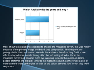 0 1 2 3 4 5 6
Digi-pak
Magazine Advert
Which Ancillary fits the genre and why?
Which Ancillary fits the genre and
why?
Most of our target audience decided to choose the magazine advert, this was mainly
because of the primary image and how it was composition. The image of our
protagonist is direct addressed towards the audience therefore they find it more
effective hypodermic needle theory. Also the red writing stood out from the
magazine advert and became more eye-catching towards the audience. Some
people preferred the digi-pak towards the magazine advert, as there was a use of
more camera shots and angles as well as the colour scheme flow, which they liked
very much.
 