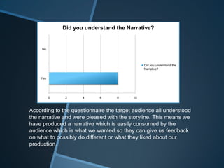 0 2 4 6 8 10
Yes
No
Did you understand the Narrative?
Did you understand the
Narrative?
According to the questionnaire the target audience all understood
the narrative and were pleased with the storyline. This means we
have produced a narrative which is easily consumed by the
audience which is what we wanted so they can give us feedback
on what to possibly do different or what they liked about our
production.
 