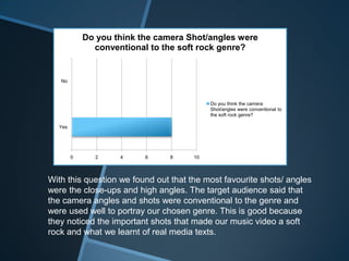 0 2 4 6 8 10
Yes
No
Do you think the camera Shot/angles were
conventional to the soft rock genre?
Do you think the camera
Shot/angles were conventional to
the soft rock genre?
With this question we found out that the most favourite shots/ angles
were the close-ups and high angles. The target audience said that
the camera angles and shots were conventional to the genre and
were used well to portray our chosen genre. This is good because
they noticed the important shots that made our music video a soft
rock and what we learnt of real media texts.
 