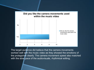 0 2 4 6 8 10
Yes
No
Did you like the camera movements used
within the music video
Did you like the camera
movements used within the
music video
The target audience did believe that the camera movements
worked well with the music video as they showed the emotions of
the protagonist clearly. The camera movement speed also matched
with the slow pace of the audiovisuals, rhythmical editing.
 