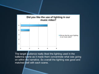 0 2 4 6 8
1
2
3
4
5
Did you like the use of lighting in our
music video?
Did you like the use of lighting
in our music video?
The target audience really liked the lighting used in the
ballerina scene as it made them concentrate what was going
on within the narrative. So overall the lighting was good and
matched well with each scene.
 