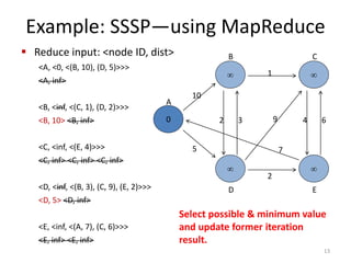 Example: SSSP—using MapReduce
 Reduce input: <node ID, dist>
<A, <0, <(B, 10), (D, 5)>>>
<A, inf>
<B, <inf, <(C, 1), (D, 2)>>>
<B, 10> <B, inf>
<C, <inf, <(E, 4)>>>
<C, inf> <C, inf> <C, inf>
<D, <inf, <(B, 3), (C, 9), (E, 2)>>>
<D, 5> <D, inf>
<E, <inf, <(A, 7), (C, 6)>>>
<E, inf> <E, inf>
13
0




10
5
2 3
2
1
9
7
4 6
A
B C
D E
Select possible & minimum value
and update former iteration
result.
 