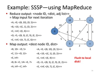 Example: SSSP—using MapReduce
 Reduce output: <node ID, <dist, adj list>>
= Map input for next iteration
<A, <0, <(B, 10), (D, 5)>>>
<B, <10, <(C, 1), (D, 2)>>>
<C, <inf, <(E, 4)>>>
<D, <5, <(B, 3), (C, 9), (E, 2)>>>
<E, <inf, <(A, 7), (C, 6)>>>
 Map output: <dest node ID, dist>
<B, 10> <D, 5>
<C, 11> <D, 12>
<E, inf>
<B, 8> <C, 14> <E, 7>
<A, inf> <C, inf>
<A, <0, <(B, 10), (D, 5)>>>
<B, <10, <(C, 1), (D, 2)>>>
<C, <inf, <(E, 4)>>>
<D, <5, <(B, 3), (C, 9), (E, 2)>>>
<E, <inf, <(A, 7), (C, 6)>>>
Flush to local
disk!
14
0
10
5


10
5
2 3
2
1
9
7
4 6
A
B C
D E
 
