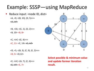 Example: SSSP—using MapReduce
 Reduce input: <node ID, dist>
<A, <0, <(B, 10), (D, 5)>>>
<A, inf>
<B, <10, <(C, 1), (D, 2)>>>
<B, 10> <B, 8>
<C, <inf, <(E, 4)>>>
<C, 11> <C, 14> <C, inf>
<D, <5, <(B, 3), (C, 9), (E, 2)>>>
<D, 5> <D,12>
<E, <inf, <(A, 7), (C, 6)>>>
<E, inf> <E, 7>
15
0




10
5
2 3
2
1
9
7
4 6
A
B C
D E
Select possible & minimum value
and update former iteration
result.
 