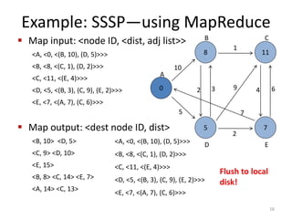 Example: SSSP—using MapReduce
 Map input: <node ID, <dist, adj list>>
<A, <0, <(B, 10), (D, 5)>>>
<B, <8, <(C, 1), (D, 2)>>>
<C, <11, <(E, 4)>>>
<D, <5, <(B, 3), (C, 9), (E, 2)>>>
<E, <7, <(A, 7), (C, 6)>>>
 Map output: <dest node ID, dist>
<B, 10> <D, 5>
<C, 9> <D, 10>
<E, 15>
<B, 8> <C, 14> <E, 7>
<A, 14> <C, 13>
<A, <0, <(B, 10), (D, 5)>>>
<B, <8, <(C, 1), (D, 2)>>>
<C, <11, <(E, 4)>>>
<D, <5, <(B, 3), (C, 9), (E, 2)>>>
<E, <7, <(A, 7), (C, 6)>>>
Flush to local
disk!
16
0
8
5
11
7
10
5
2 3
2
1
9
7
4 6
A
B C
D E
 