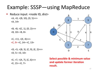 Example: SSSP—using MapReduce
 Reduce input: <node ID, dist>
<A, <0, <(B, 10), (D, 5)>>>
<A, 14>
<B, <8, <(C, 1), (D, 2)>>>
<B, 10> <B, 8>
<C, <11, <(E, 4)>>>
<C, 9> <C, 14> <C, 13>
<D, <5, <(B, 3), (C, 9), (E, 2)>>>
<D, 5> <D, 10>
<E, <7, <(A, 7), (C, 6)>>>
<E, 15> <E, 7>
17
Select possible & minimum value
and update former iteration
result.
0
8
5
9
7
10
5
2 3
2
1
9
7
4 6
A
B C
D E
 