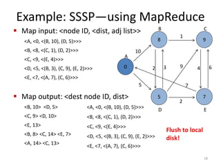 Example: SSSP—using MapReduce
 Map input: <node ID, <dist, adj list>>
<A, <0, <(B, 10), (D, 5)>>>
<B, <8, <(C, 1), (D, 2)>>>
<C, <9, <(E, 4)>>>
<D, <5, <(B, 3), (C, 9), (E, 2)>>>
<E, <7, <(A, 7), (C, 6)>>>
 Map output: <dest node ID, dist>
<B, 10> <D, 5>
<C, 9> <D, 10>
<E, 13>
<B, 8> <C, 14> <E, 7>
<A, 14> <C, 13>
<A, <0, <(B, 10), (D, 5)>>>
<B, <8, <(C, 1), (D, 2)>>>
<C, <9, <(E, 4)>>>
<D, <5, <(B, 3), (C, 9), (E, 2)>>>
<E, <7, <(A, 7), (C, 6)>>>
Flush to local
disk!
18
0
8
5
9
7
10
5
2 3
2
1
9
7
4 6
A
B C
D E
 