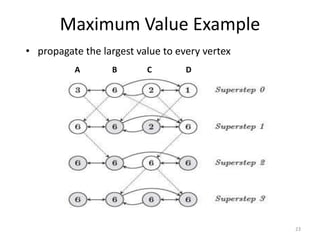 Maximum Value Example
• propagate the largest value to every vertex
23
A B C D
 