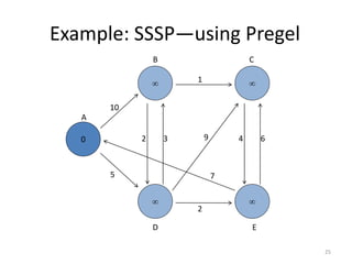 Example: SSSP—using Pregel
25
0




10
5
2 3
2
1
9
7
4 6
A
B
D E
C
 