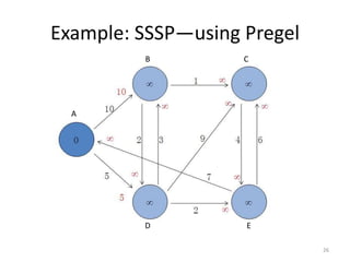 Example: SSSP—using Pregel
26
A
ED
CB
 