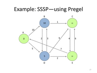 Example: SSSP—using Pregel
27
0
10
5


10
5
2 3
2
1
9
7
4 6
A
ED
CB
 