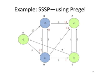 Example: SSSP—using Pregel
28
A
ED
CB
 