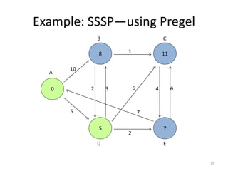 Example: SSSP—using Pregel
29
0
8
5
11
7
10
5
2 3
2
1
9
7
4 6
A
ED
CB
 