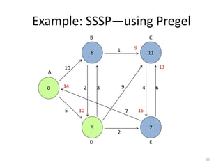Example: SSSP—using Pregel
30
0
8
5
11
7
10
5
2 3
2
1
9
7
4 6
13
14
15
9
10
A
ED
CB
 
