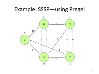 Example: SSSP—using Pregel
33
0
8
5
9
7
10
5
2 3
2
1
9
7
4 6
A
ED
CB
 