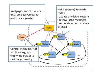 37
•Assign portion of the input
•Instruct each worker to
perform a superstep
•call Compute() for each
vertex
• update the data structure
• receive/send messages
• responds to master when
finished
•Control the number of
partitions in graph
•Notify the master to
start the processing
 